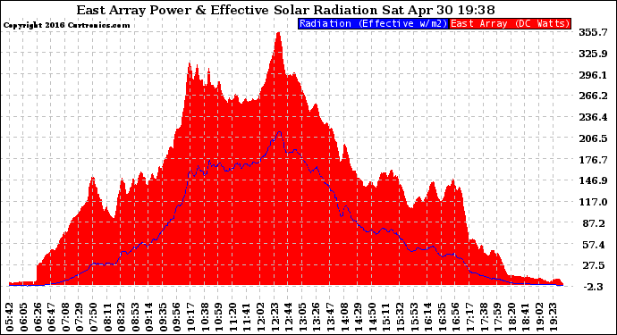 Solar PV/Inverter Performance East Array Power Output & Effective Solar Radiation