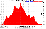 Solar PV/Inverter Performance East Array Actual & Average Power Output