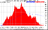 Solar PV/Inverter Performance East Array Actual & Running Average Power Output