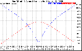 Solar PV/Inverter Performance Sun Altitude Angle & Azimuth Angle