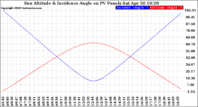 Solar PV/Inverter Performance Sun Altitude Angle & Sun Incidence Angle on PV Panels