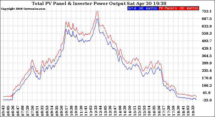 Solar PV/Inverter Performance PV Panel Power Output & Inverter Power Output