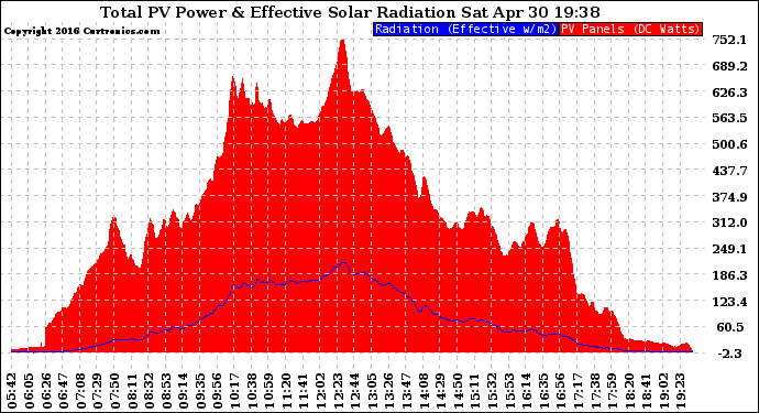 Solar PV/Inverter Performance Total PV Panel Power Output & Effective Solar Radiation