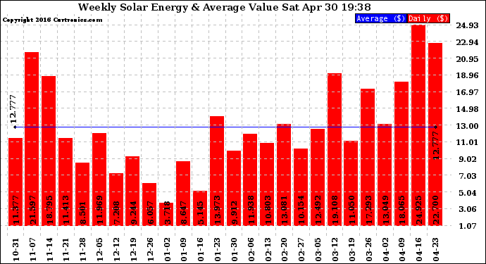 Solar PV/Inverter Performance Weekly Solar Energy Production Value