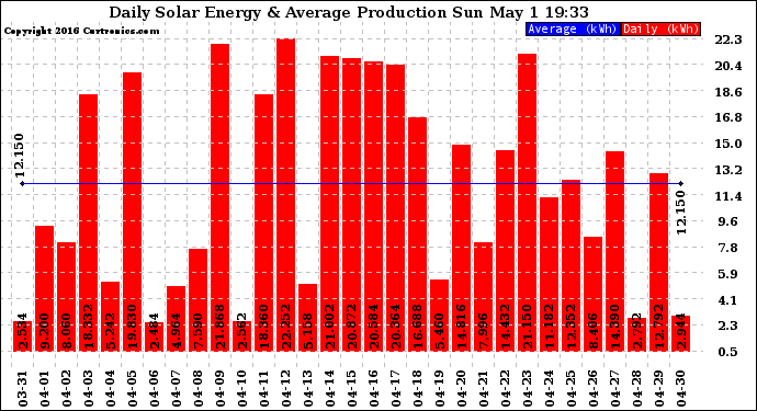 Solar PV/Inverter Performance Daily Solar Energy Production