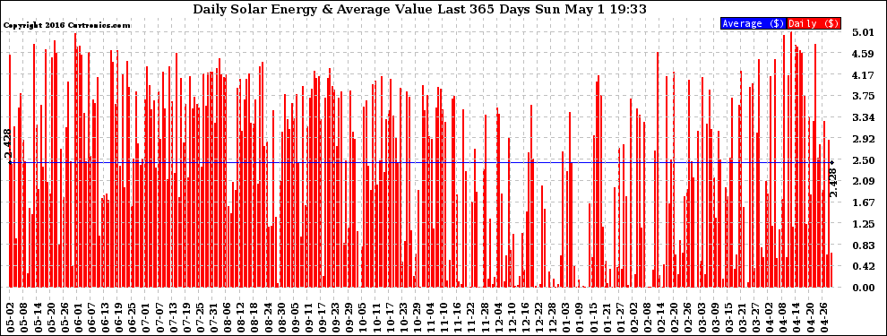 Solar PV/Inverter Performance Daily Solar Energy Production Value Last 365 Days