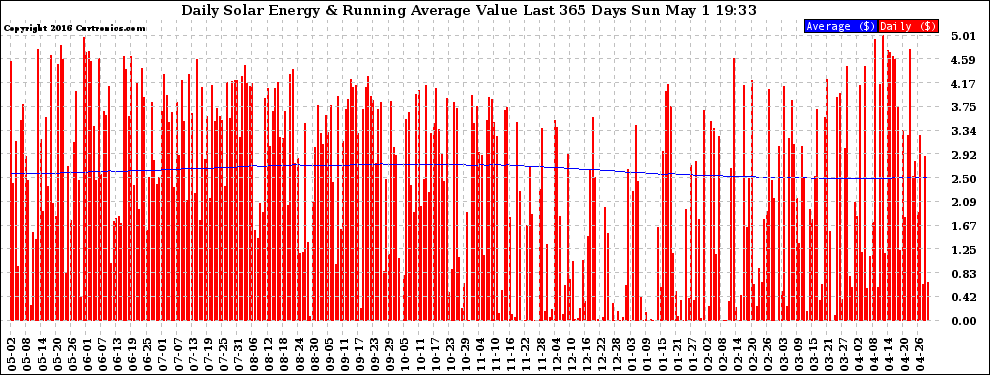 Solar PV/Inverter Performance Daily Solar Energy Production Value Running Average Last 365 Days