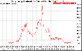 Solar PV/Inverter Performance Daily Energy Production Per Minute