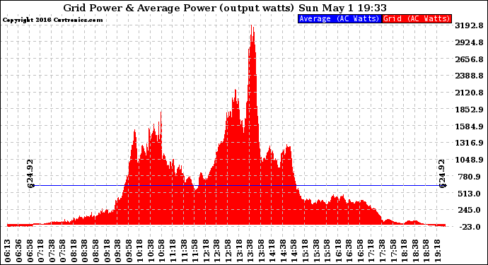 Solar PV/Inverter Performance Inverter Power Output