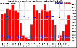 Solar PV/Inverter Performance Monthly Solar Energy Production Value Running Average