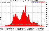 Solar PV/Inverter Performance Solar Radiation & Day Average per Minute