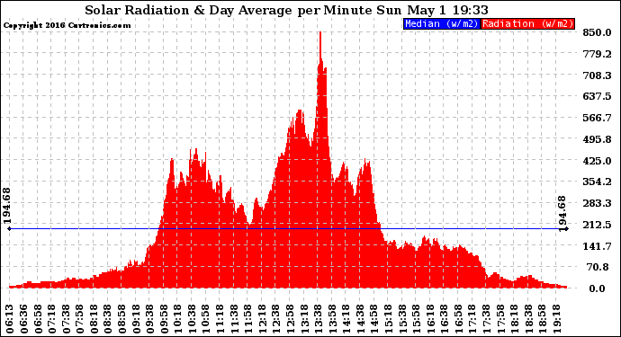 Solar PV/Inverter Performance Solar Radiation & Day Average per Minute