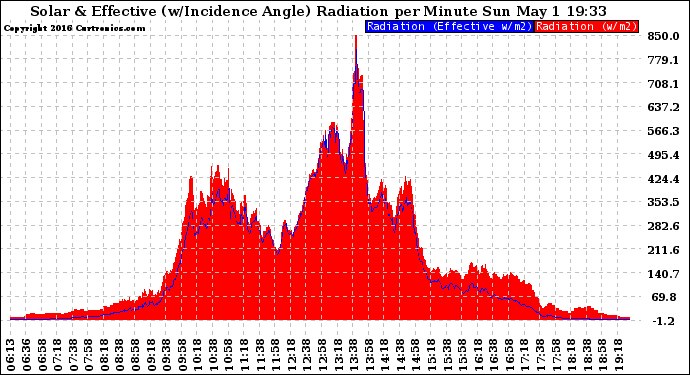 Solar PV/Inverter Performance Solar Radiation & Effective Solar Radiation per Minute