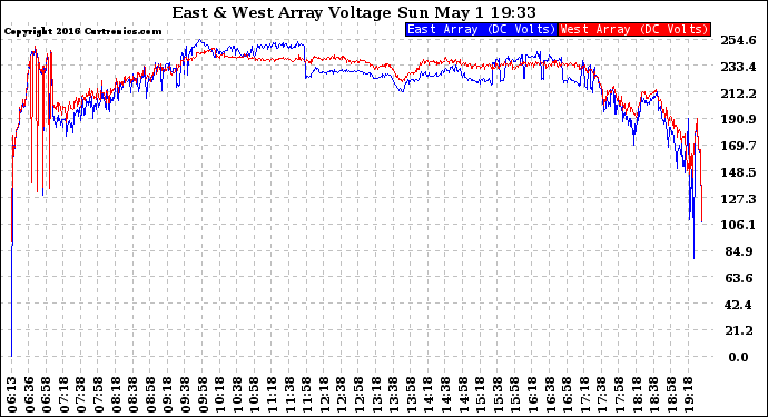 Solar PV/Inverter Performance Photovoltaic Panel Voltage Output