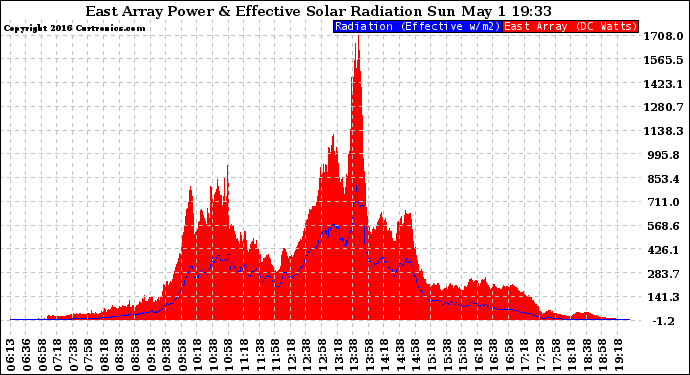 Solar PV/Inverter Performance East Array Power Output & Effective Solar Radiation