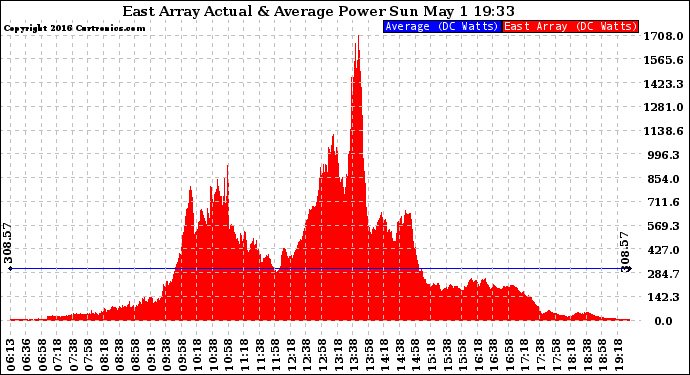 Solar PV/Inverter Performance East Array Actual & Average Power Output