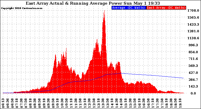 Solar PV/Inverter Performance East Array Actual & Running Average Power Output