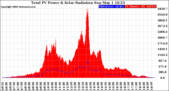 Solar PV/Inverter Performance Total PV Panel Power Output & Solar Radiation