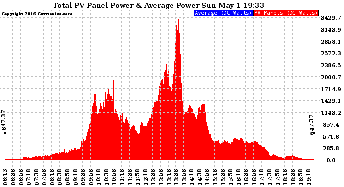 Solar PV/Inverter Performance Total PV Panel Power Output