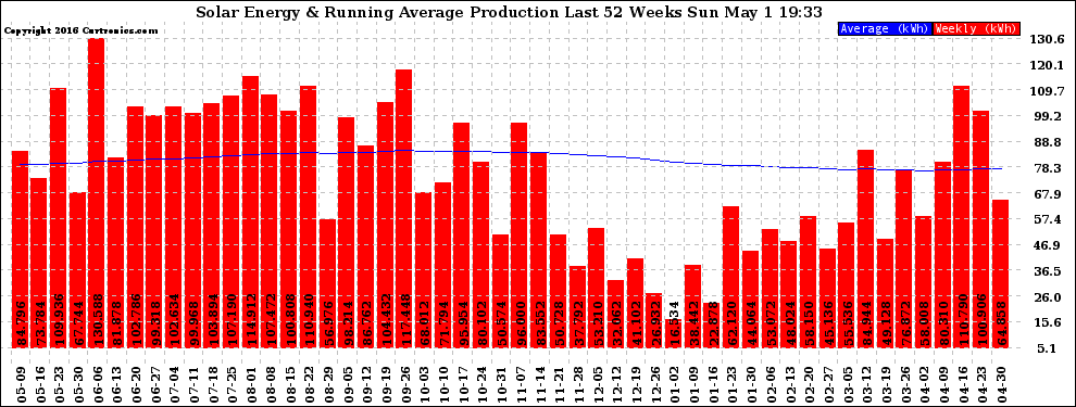 Solar PV/Inverter Performance Weekly Solar Energy Production Running Average Last 52 Weeks