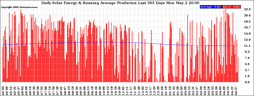 Solar PV/Inverter Performance Daily Solar Energy Production Running Average Last 365 Days