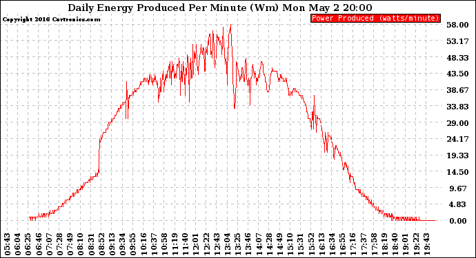 Solar PV/Inverter Performance Daily Energy Production Per Minute