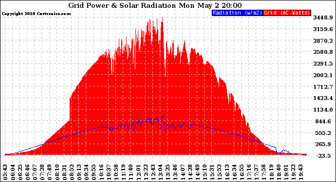 Solar PV/Inverter Performance Grid Power & Solar Radiation