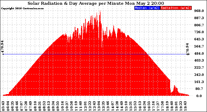 Solar PV/Inverter Performance Solar Radiation & Day Average per Minute