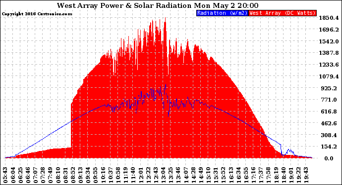 Solar PV/Inverter Performance West Array Power Output & Solar Radiation