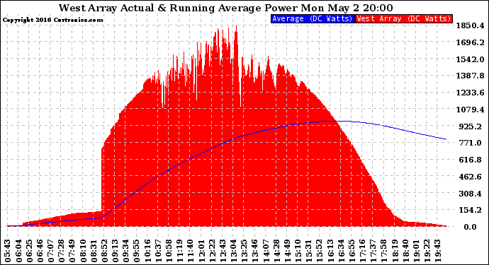 Solar PV/Inverter Performance West Array Actual & Running Average Power Output