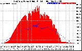 Solar PV/Inverter Performance East Array Power Output & Solar Radiation