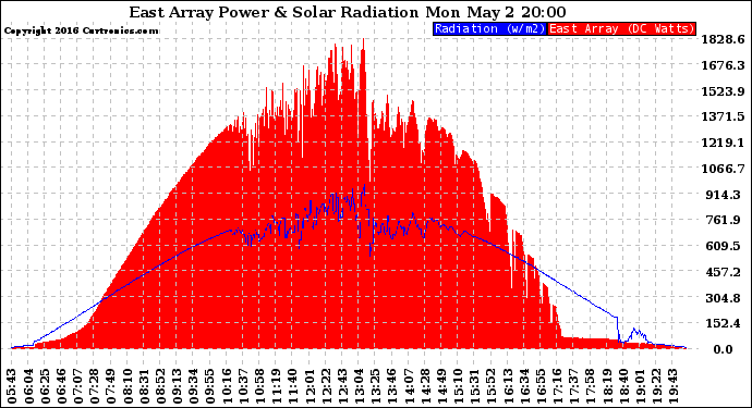 Solar PV/Inverter Performance East Array Power Output & Solar Radiation