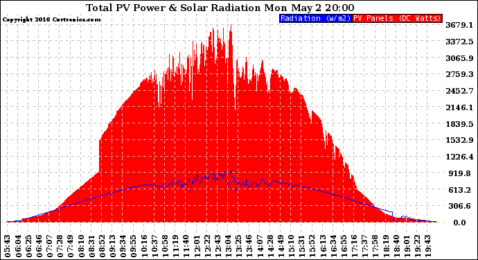 Solar PV/Inverter Performance Total PV Panel Power Output & Solar Radiation