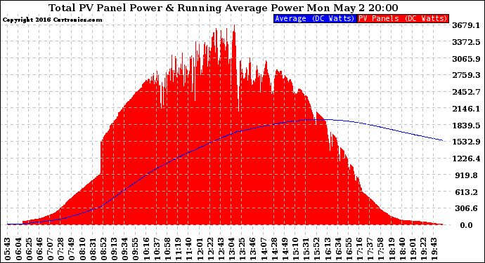 Solar PV/Inverter Performance Total PV Panel & Running Average Power Output