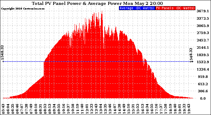 Solar PV/Inverter Performance Total PV Panel Power Output