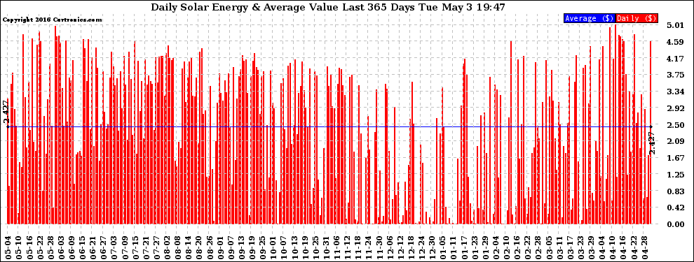 Solar PV/Inverter Performance Daily Solar Energy Production Value Last 365 Days