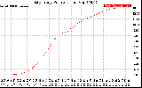 Solar PV/Inverter Performance Daily Energy Production