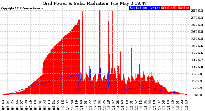 Solar PV/Inverter Performance Grid Power & Solar Radiation