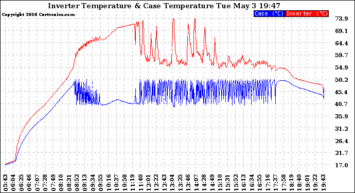 Solar PV/Inverter Performance Inverter Operating Temperature