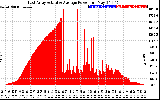 Solar PV/Inverter Performance East Array Actual & Average Power Output