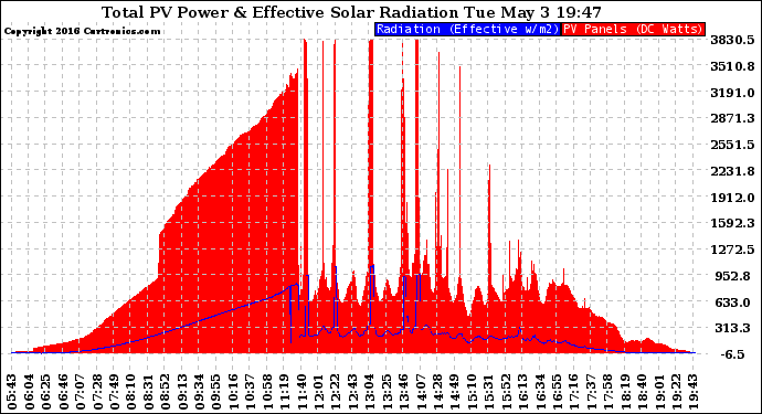 Solar PV/Inverter Performance Total PV Panel Power Output & Effective Solar Radiation