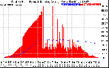 Solar PV/Inverter Performance Total PV Panel & Running Average Power Output