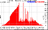 Solar PV/Inverter Performance Total PV Panel Power Output