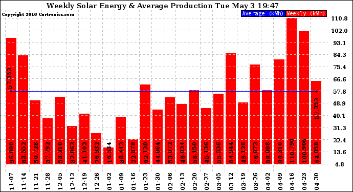 Solar PV/Inverter Performance Weekly Solar Energy Production