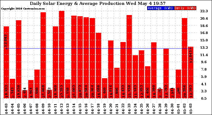 Solar PV/Inverter Performance Daily Solar Energy Production