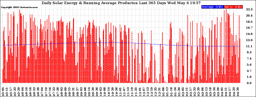 Solar PV/Inverter Performance Daily Solar Energy Production Running Average Last 365 Days