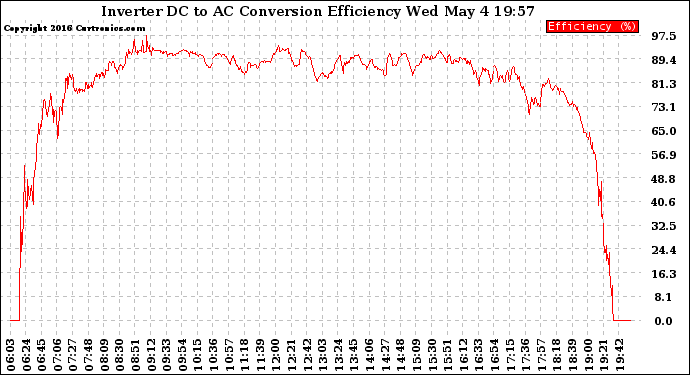 Solar PV/Inverter Performance Inverter DC to AC Conversion Efficiency