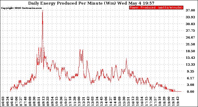 Solar PV/Inverter Performance Daily Energy Production Per Minute