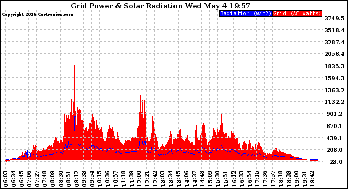 Solar PV/Inverter Performance Grid Power & Solar Radiation