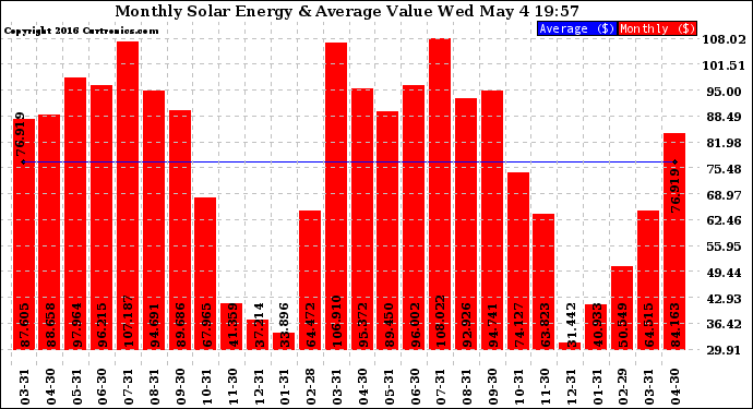 Solar PV/Inverter Performance Monthly Solar Energy Production Value